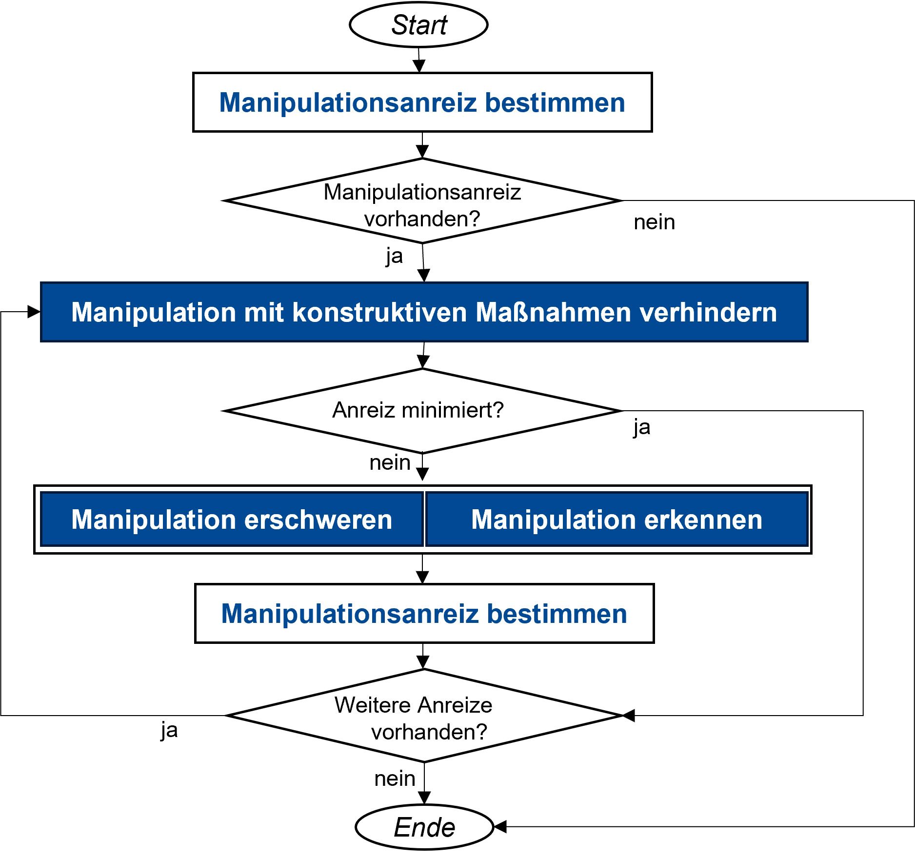 Stop Defeating - Manipulationsanreiz mindern